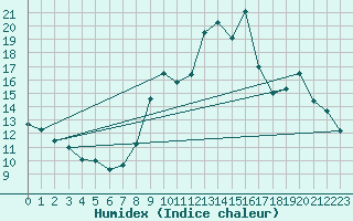 Courbe de l'humidex pour Mende - Chabrits (48)