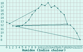 Courbe de l'humidex pour Hiddensee-Vitte