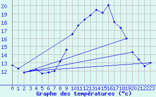 Courbe de tempratures pour Cap Pertusato (2A)