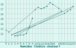 Courbe de l'humidex pour Edinburgh (UK)