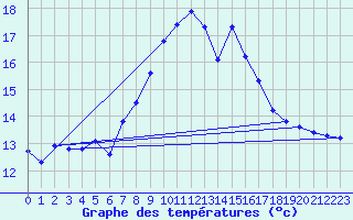 Courbe de tempratures pour San Chierlo (It)