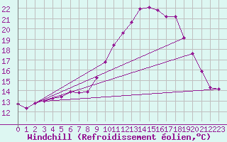 Courbe du refroidissement olien pour Estres-la-Campagne (14)