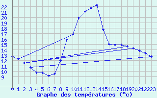 Courbe de tempratures pour Entrecasteaux (83)