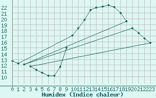 Courbe de l'humidex pour Ciudad Real