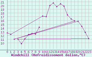 Courbe du refroidissement olien pour Binn