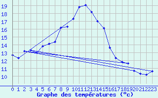 Courbe de tempratures pour Fundata