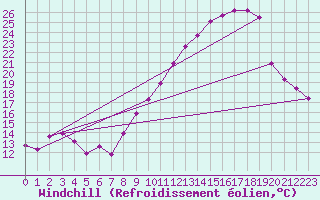 Courbe du refroidissement olien pour Plussin (42)