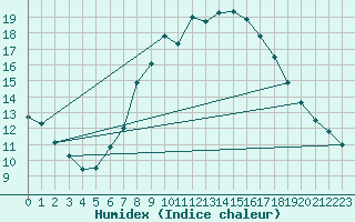 Courbe de l'humidex pour Nuerburg-Barweiler