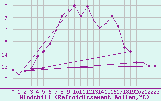 Courbe du refroidissement olien pour Reinosa