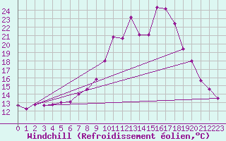 Courbe du refroidissement olien pour Somosierra