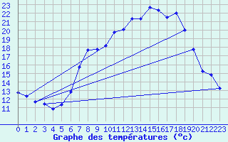 Courbe de tempratures pour Oehringen