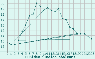 Courbe de l'humidex pour Kunda