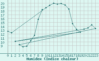 Courbe de l'humidex pour Rimnicu Sarat