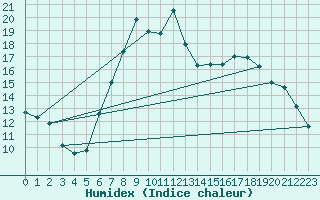 Courbe de l'humidex pour Leoben