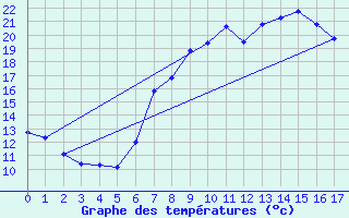 Courbe de tempratures pour Landeck