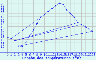 Courbe de tempratures pour Oberviechtach