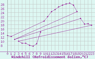Courbe du refroidissement olien pour Gros-Rderching (57)