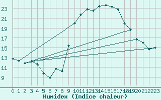 Courbe de l'humidex pour Tarbes (65)