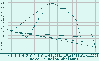 Courbe de l'humidex pour Deva