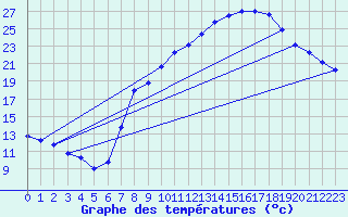 Courbe de tempratures pour Bechar