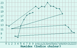 Courbe de l'humidex pour Messstetten