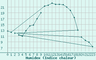 Courbe de l'humidex pour Lugoj