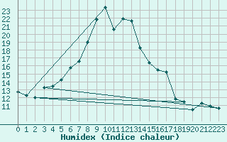 Courbe de l'humidex pour Rucava