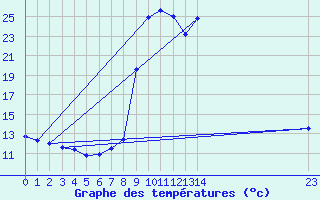 Courbe de tempratures pour Salines (And)