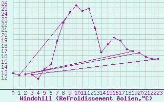 Courbe du refroidissement olien pour Waidhofen an der Ybbs
