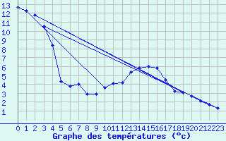 Courbe de tempratures pour Crnomelj