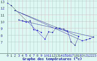 Courbe de tempratures pour Lanvoc (29)