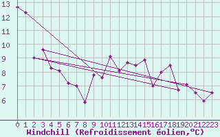 Courbe du refroidissement olien pour Reinosa
