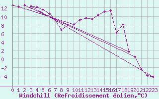 Courbe du refroidissement olien pour Plaffeien-Oberschrot