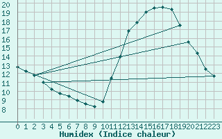 Courbe de l'humidex pour L'Huisserie (53)