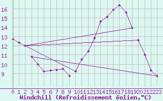 Courbe du refroidissement olien pour Sandillon (45)