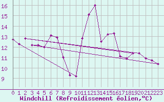 Courbe du refroidissement olien pour Vichy (03)