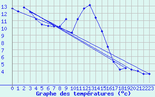 Courbe de tempratures pour Hohenpeissenberg