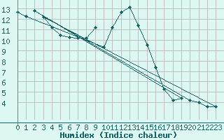 Courbe de l'humidex pour Hohenpeissenberg