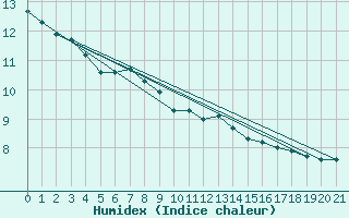 Courbe de l'humidex pour Feldkirch