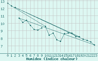 Courbe de l'humidex pour Abbeville (80)