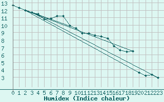 Courbe de l'humidex pour Milesovka