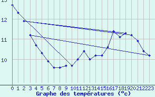 Courbe de tempratures pour La Lande-sur-Eure (61)