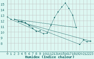 Courbe de l'humidex pour Yeovilton