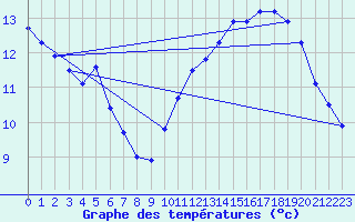 Courbe de tempratures pour Saint-Paul-lez-Durance (13)