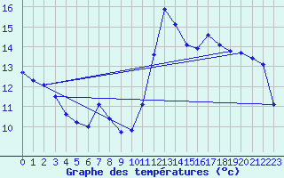 Courbe de tempratures pour Postojna