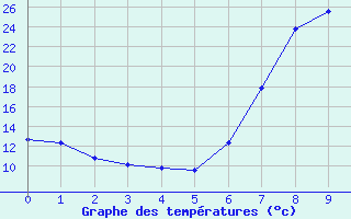 Courbe de tempratures pour Cazalla de la Sierra