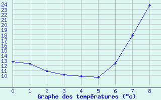 Courbe de tempratures pour Cazalla de la Sierra