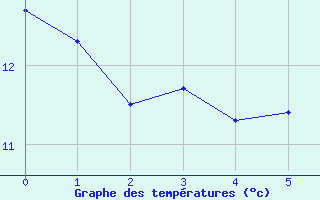 Courbe de tempratures pour Parsberg/Oberpfalz-E