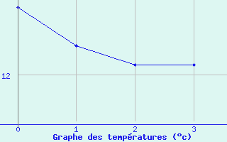 Courbe de tempratures pour Coelbe, Kr. Marburg-