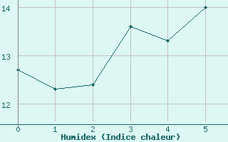 Courbe de l'humidex pour Harzgerode